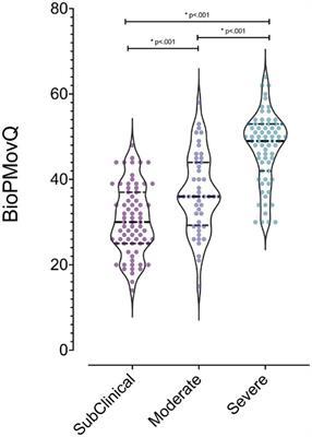 The biobehavioural pain and movement questionnaire (BioPMovQ): development and psychometric validation of a new questionnaire